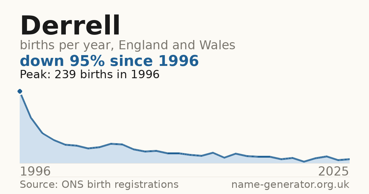 Chart: babies named Derrell per year in England and Wales, 1996 to 2025, peaking at about 239 in 1996