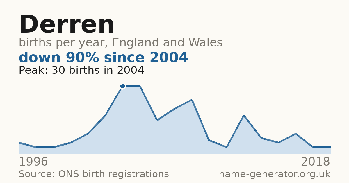 Chart: babies named Derren per year in England and Wales, 1996 to 2018, peaking at about 30 in 2004