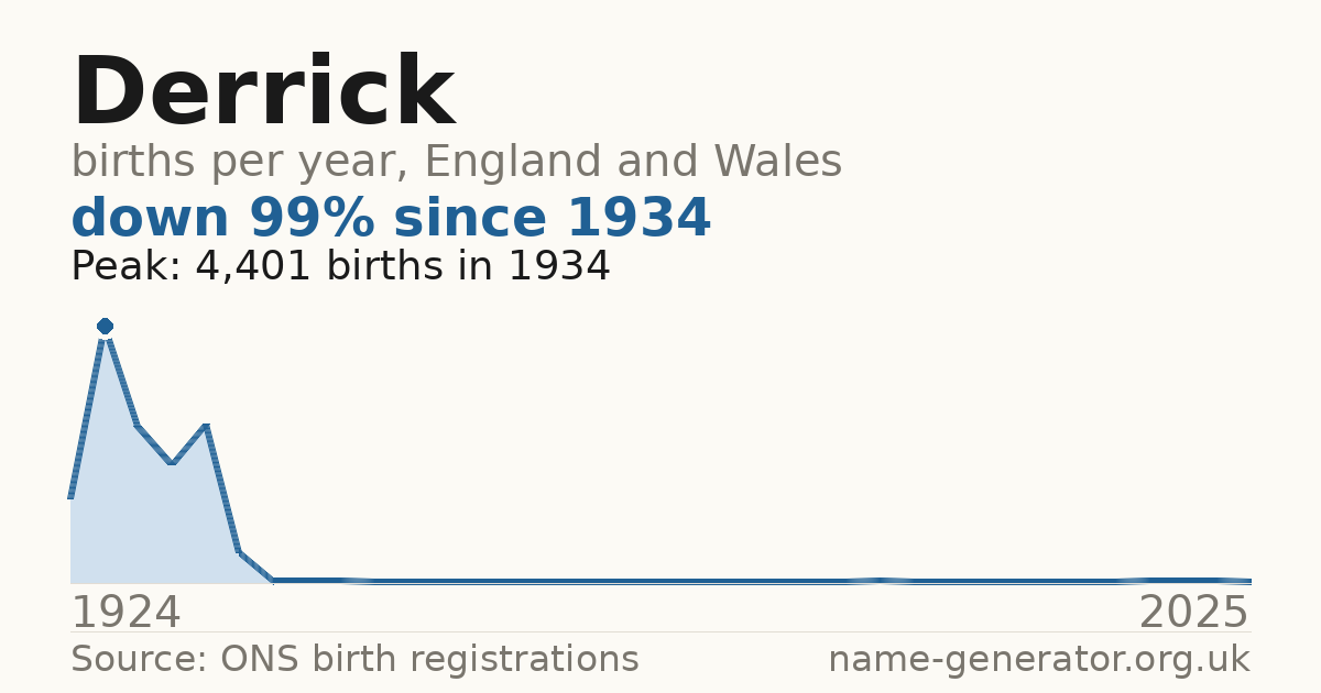 Chart: babies named Derrick per year in England and Wales, 1924 to 2025, peaking at about 4,401 in 1934
