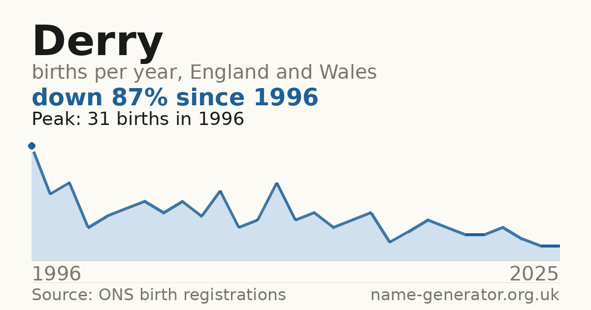 Chart: babies named Derry per year in England and Wales, 1996 to 2025, peaking at about 31 in 1996
