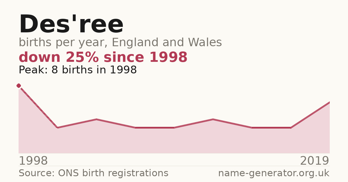 Chart: babies named Des'Ree per year in England and Wales, 1998 to 2019, peaking at about 8 in 1998