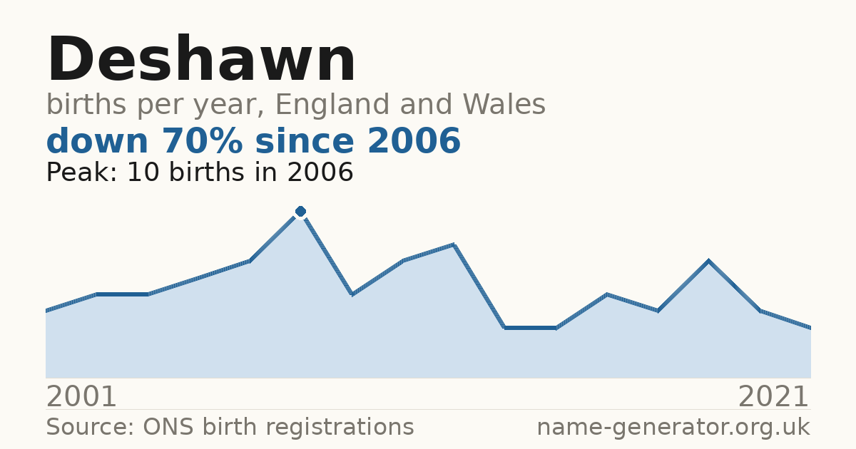 Chart: babies named Deshawn per year in England and Wales, 2001 to 2021, peaking at about 10 in 2006