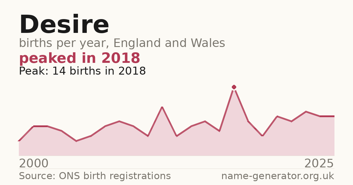 Chart: babies named Desire per year in England and Wales, 2000 to 2025, peaking at about 14 in 2018