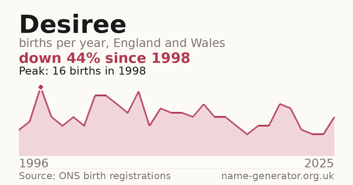 Chart: babies named Desiree per year in England and Wales, 1996 to 2025, peaking at about 16 in 1998