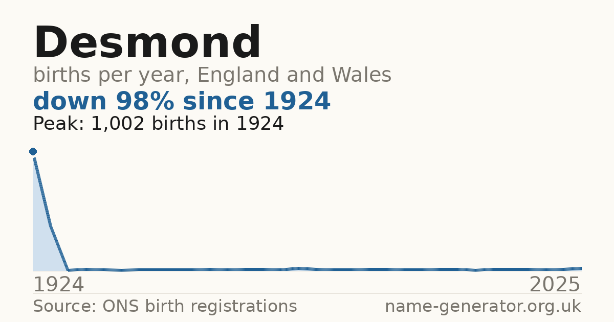 Chart: babies named Desmond per year in England and Wales, 1924 to 2025, peaking at about 1,002 in 1924