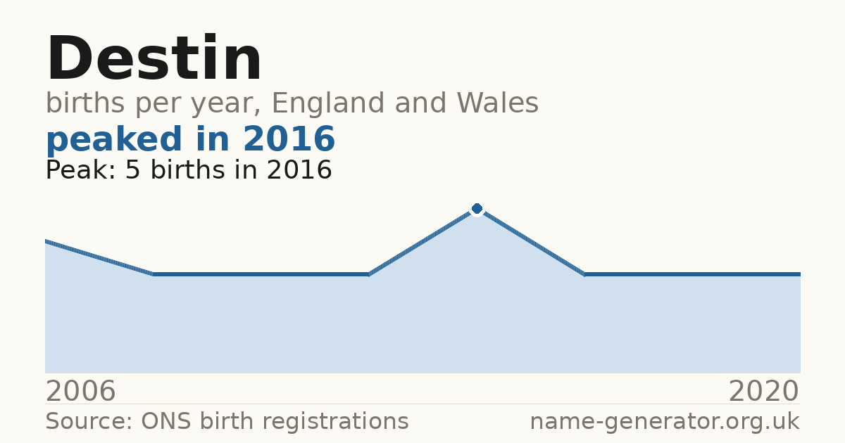 Chart: babies named Destin per year in England and Wales, 2006 to 2020, peaking at about 5 in 2016