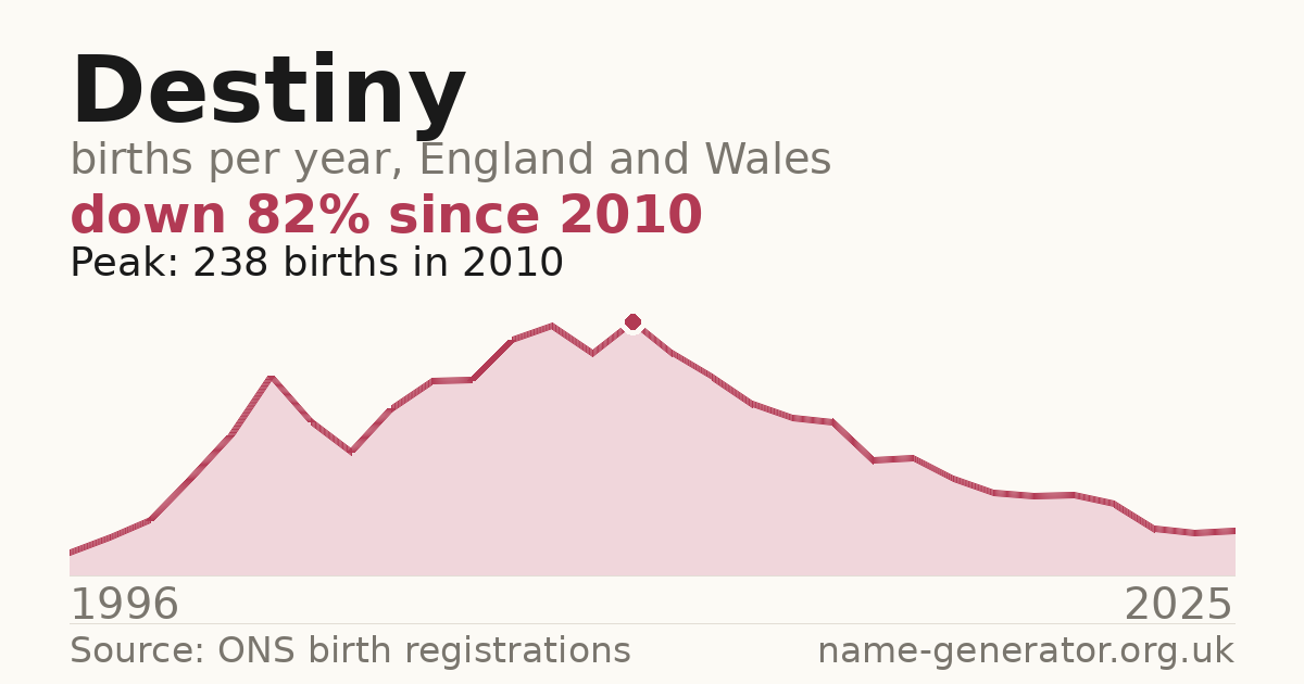 Chart: babies named Destiny per year in England and Wales, 1996 to 2025, peaking at about 238 in 2010