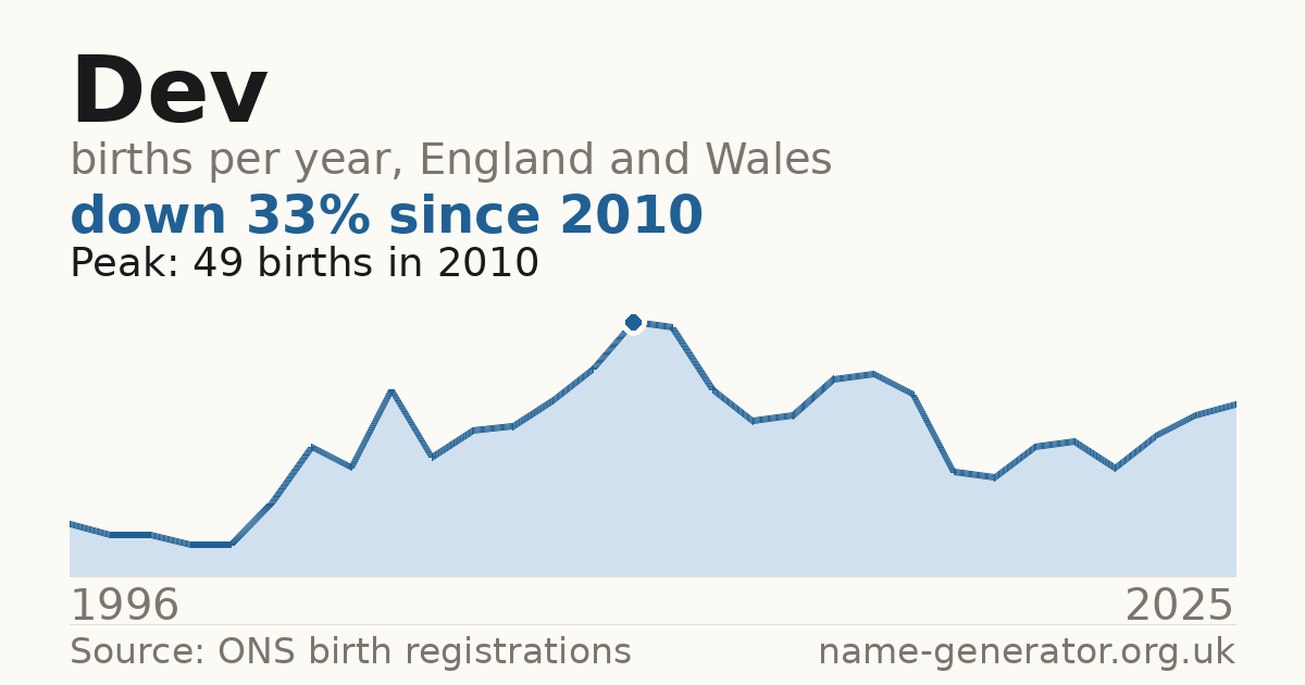 Chart: babies named Dev per year in England and Wales, 1996 to 2025, peaking at about 49 in 2010