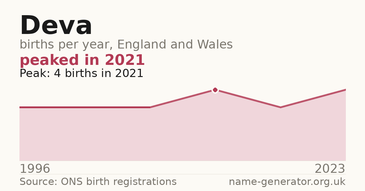 Chart: babies named Deva per year in England and Wales, 1996 to 2023, peaking at about 4 in 2021