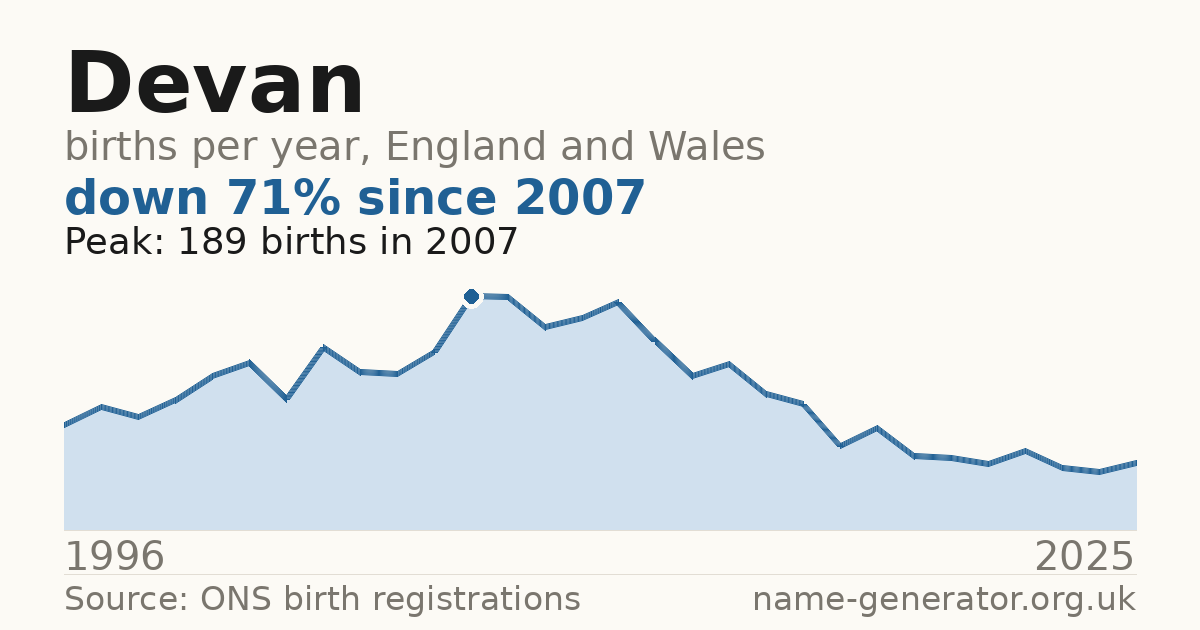 Chart: babies named Devan per year in England and Wales, 1996 to 2025, peaking at about 189 in 2007