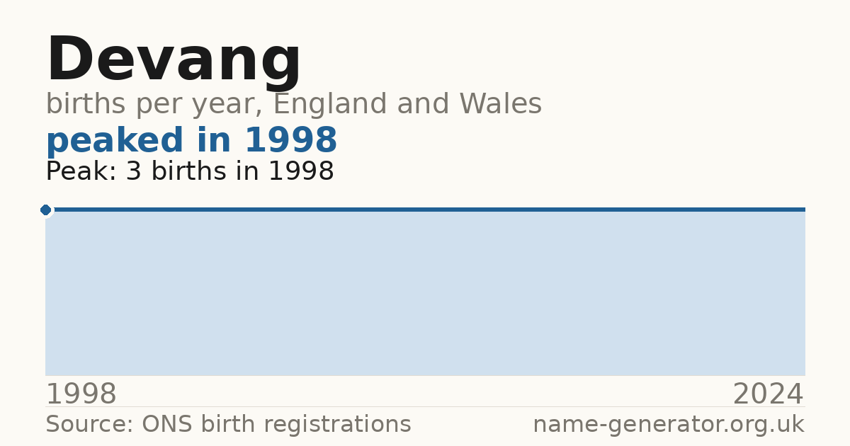Chart: babies named Devang per year in England and Wales, 1998 to 2024, peaking at about 3 in 1998