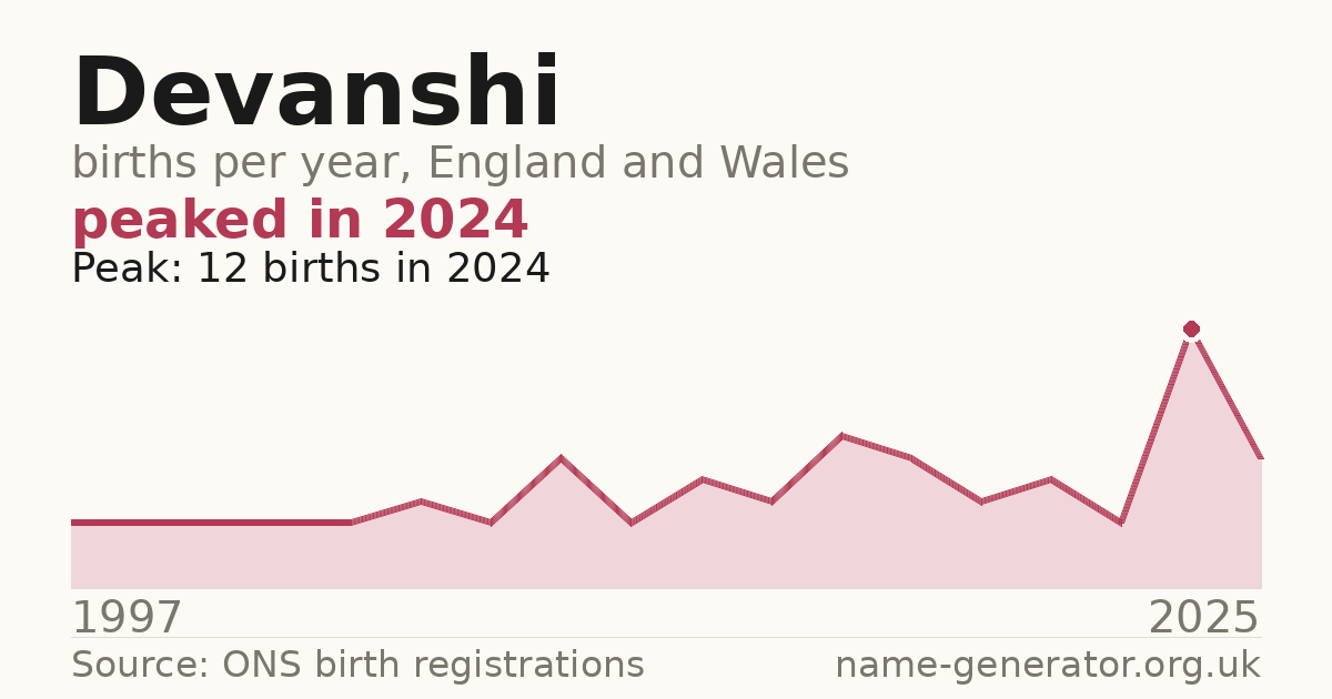 Chart: babies named Devanshi per year in England and Wales, 1997 to 2025, peaking at about 12 in 2024