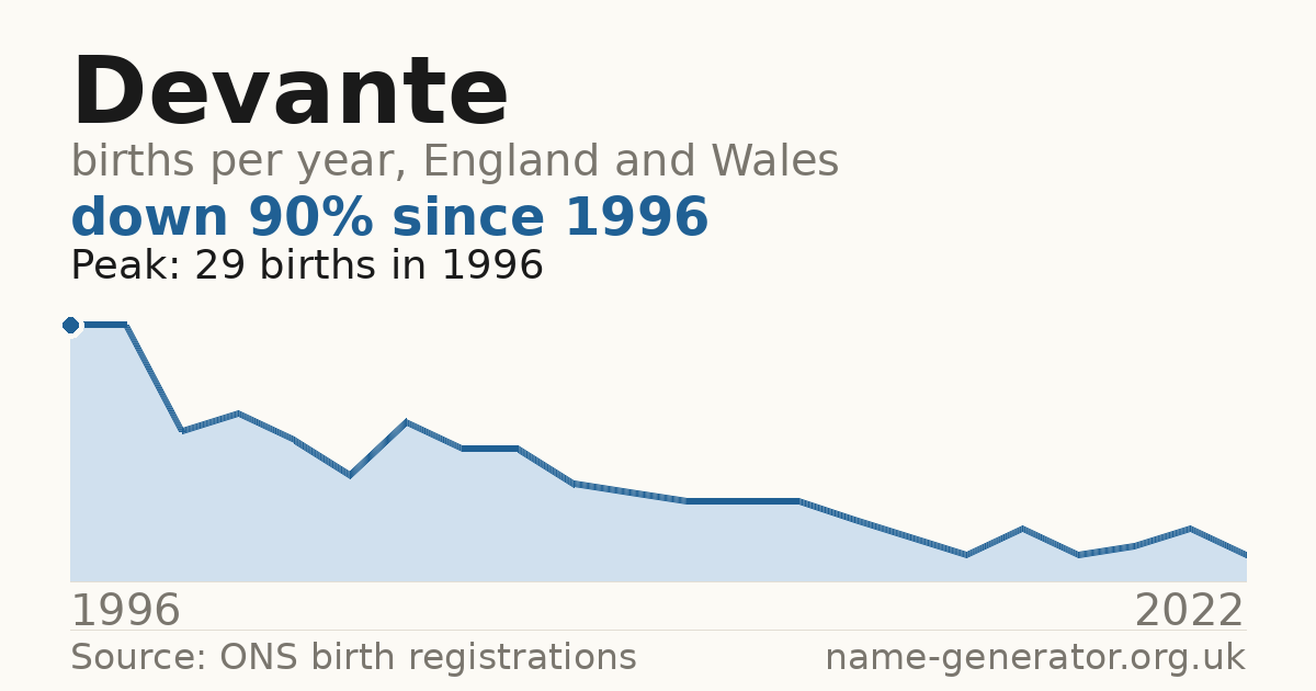 Chart: babies named Devante per year in England and Wales, 1996 to 2022, peaking at about 29 in 1996