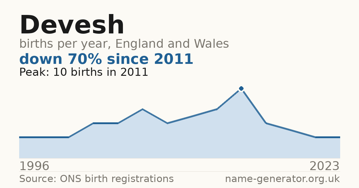 Chart: babies named Devesh per year in England and Wales, 1996 to 2023, peaking at about 10 in 2011