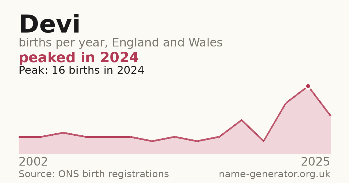 Chart: babies named Devi per year in England and Wales, 2002 to 2025, peaking at about 16 in 2024