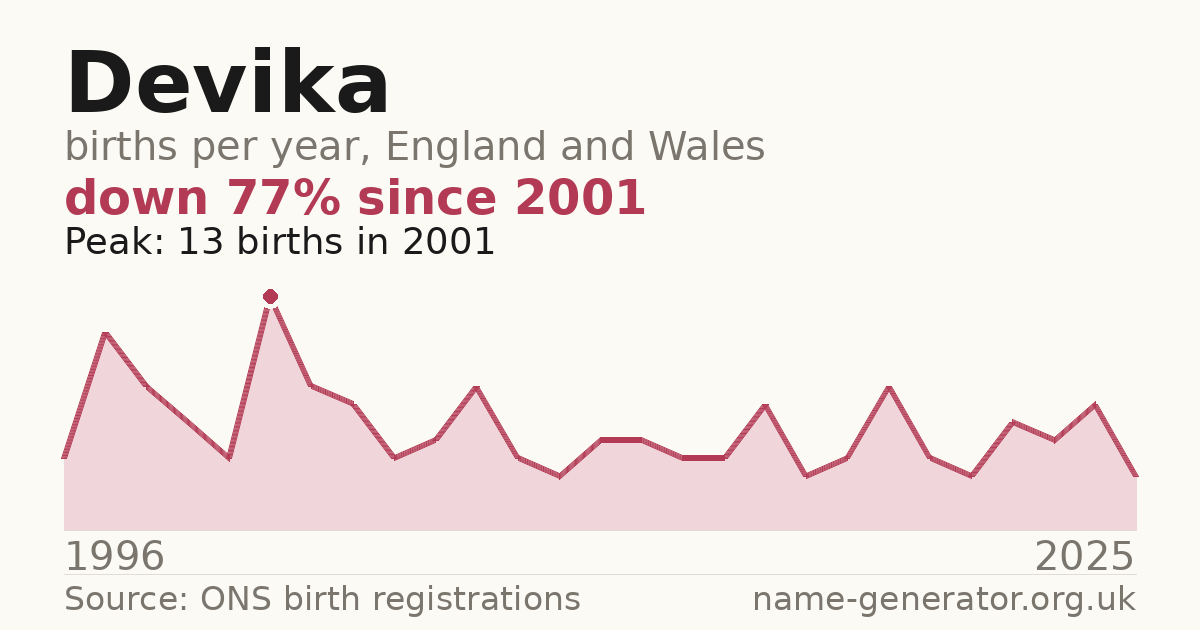 Chart: babies named Devika per year in England and Wales, 1996 to 2025, peaking at about 13 in 2001