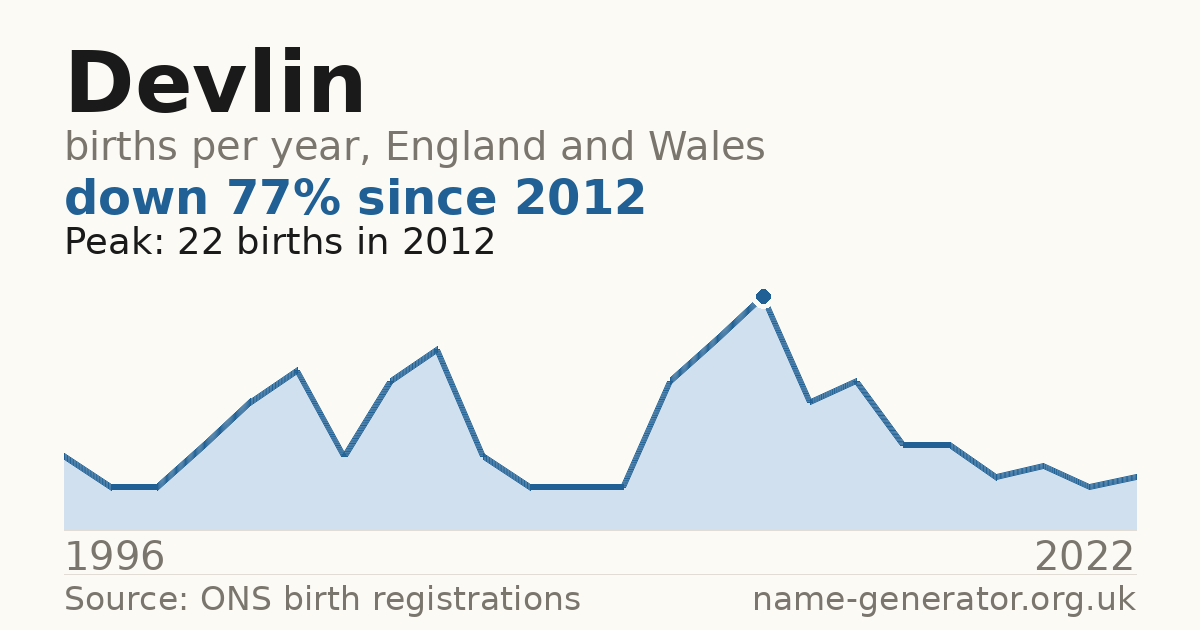 Chart: babies named Devlin per year in England and Wales, 1996 to 2022, peaking at about 22 in 2012