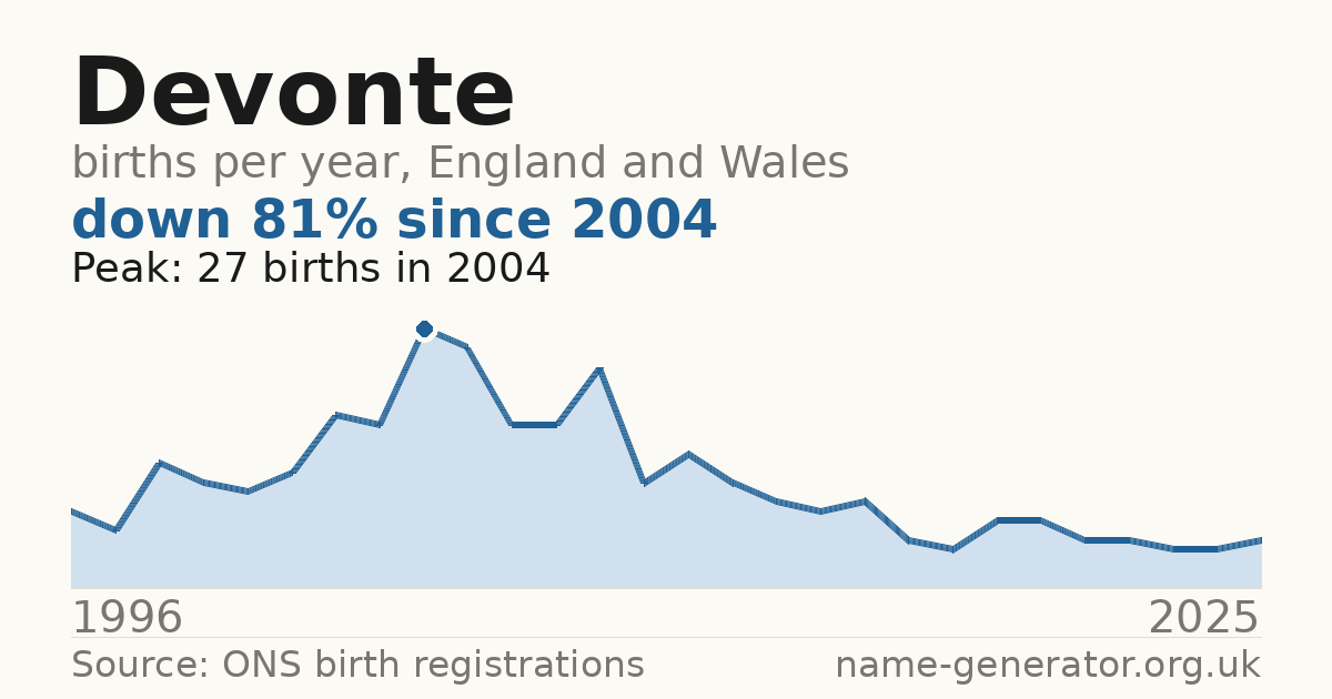 Chart: babies named Devonte per year in England and Wales, 1996 to 2025, peaking at about 27 in 2004