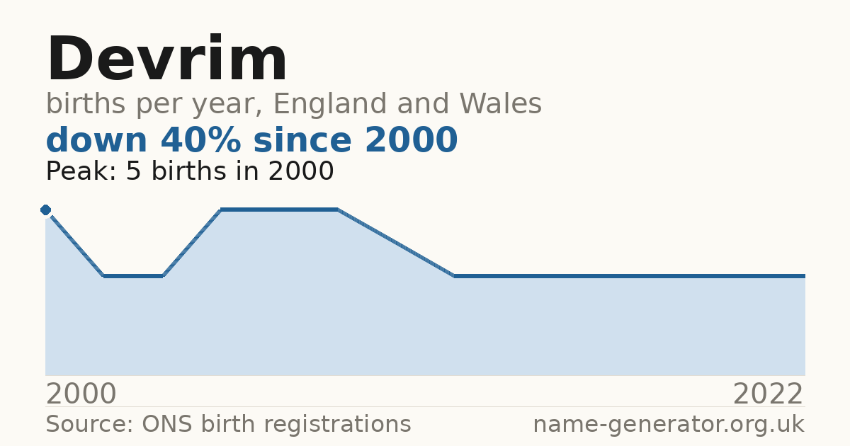 Chart: babies named Devrim per year in England and Wales, 2000 to 2022, peaking at about 5 in 2000