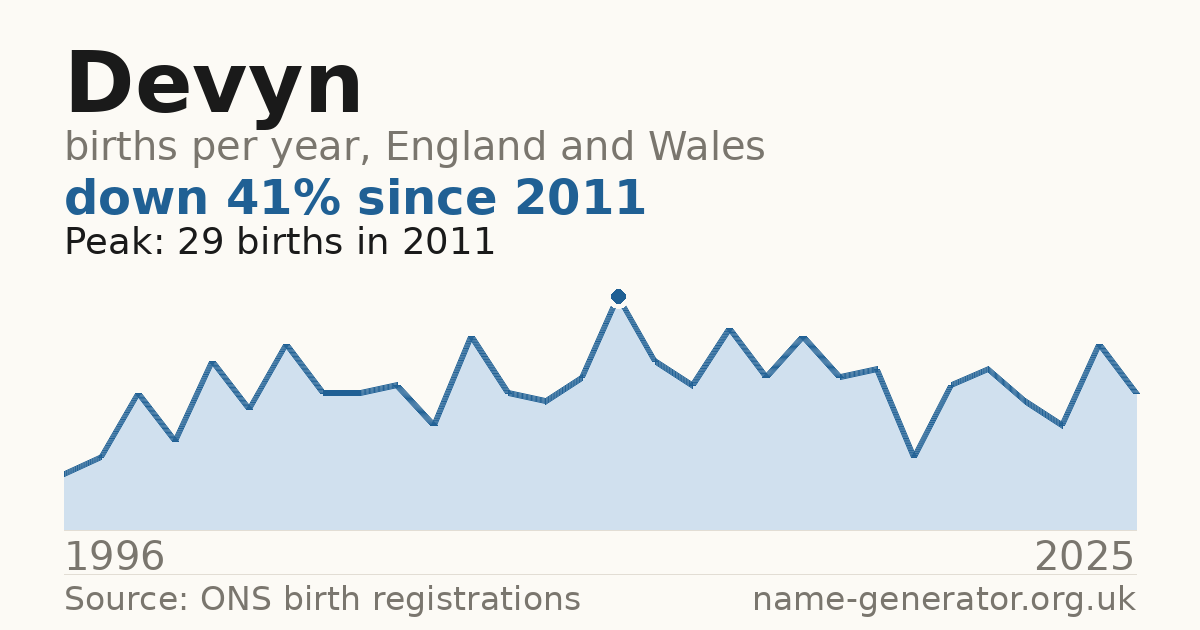 Chart: babies named Devyn per year in England and Wales, 1996 to 2025, peaking at about 29 in 2011