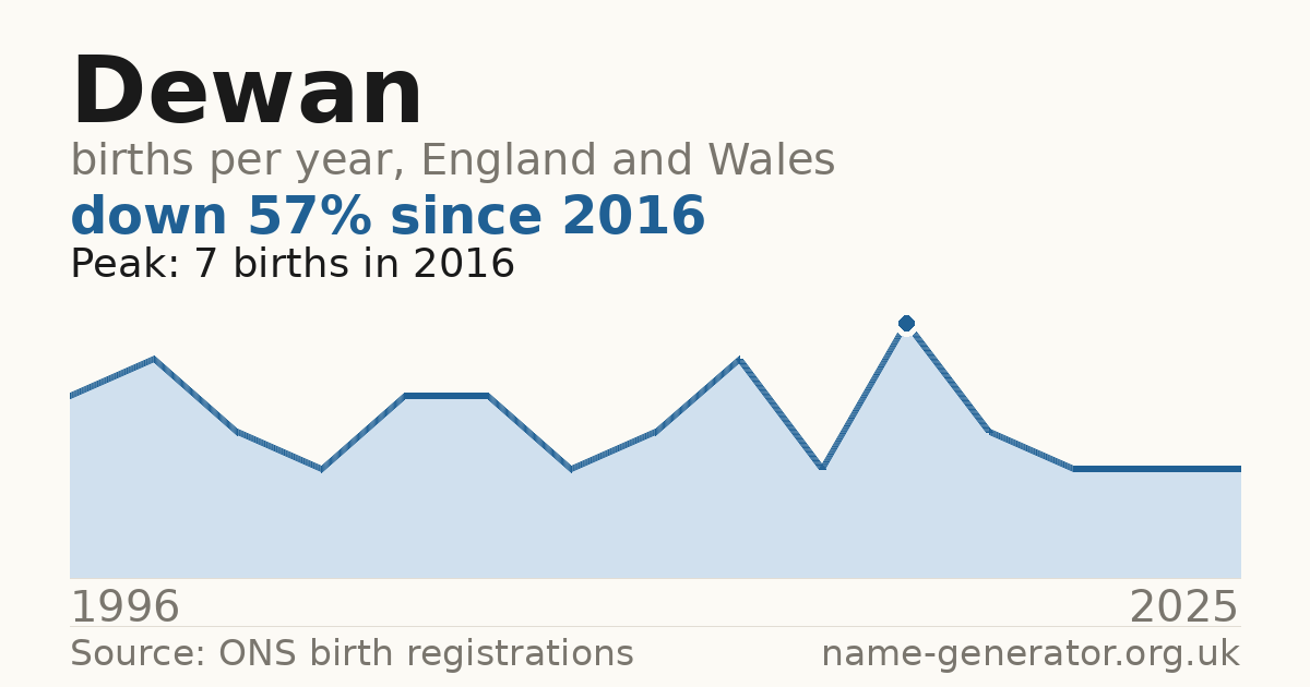 Chart: babies named Dewan per year in England and Wales, 1996 to 2025, peaking at about 7 in 2016