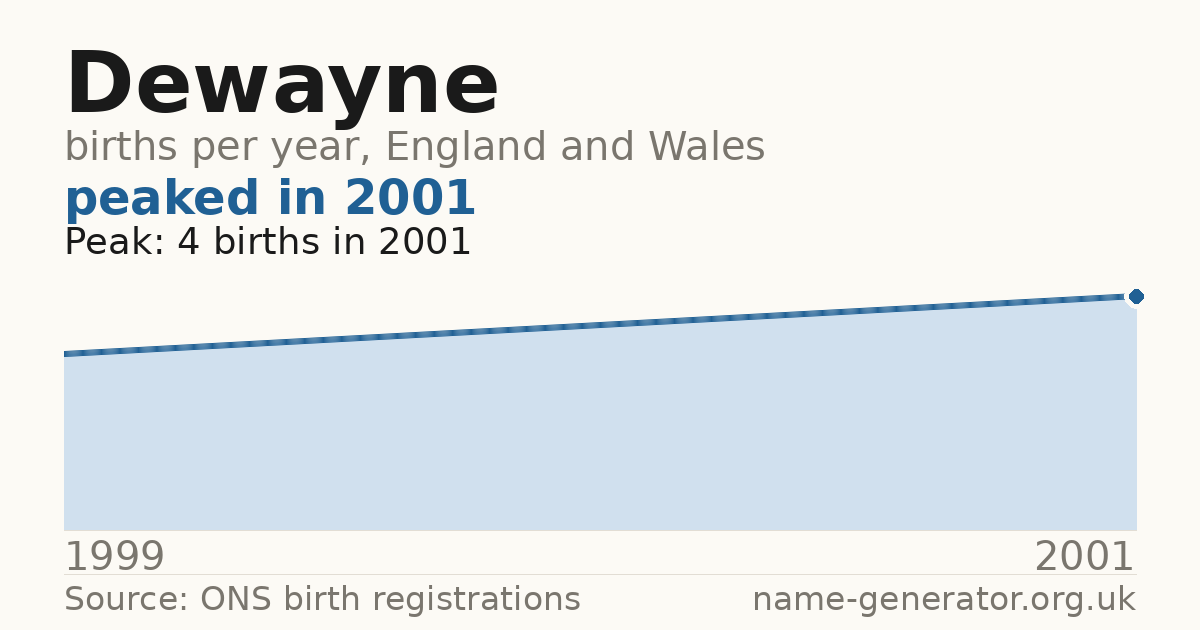 Chart: babies named Dewayne per year in England and Wales, 1999 to 2001, peaking at about 4 in 2001