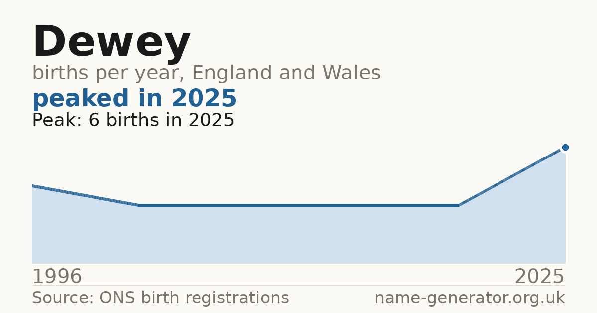 Chart: babies named Dewey per year in England and Wales, 1996 to 2025, peaking at about 6 in 2025