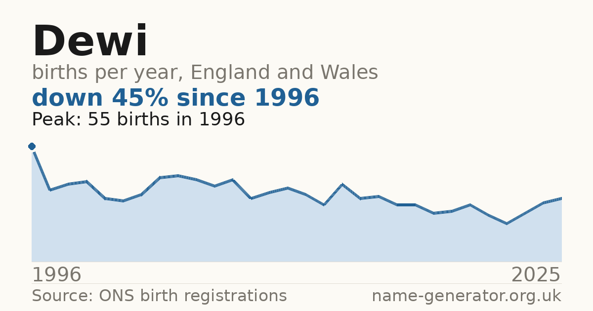 Chart: babies named Dewi per year in England and Wales, 1996 to 2025, peaking at about 55 in 1996