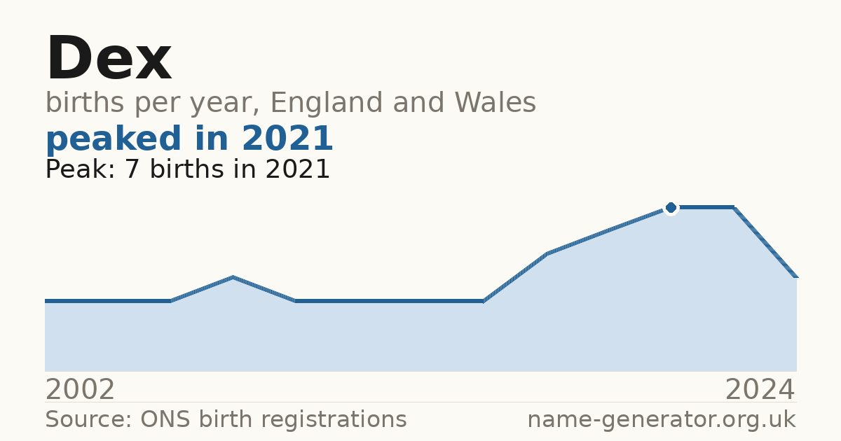 Chart: babies named Dex per year in England and Wales, 2002 to 2024, peaking at about 7 in 2021