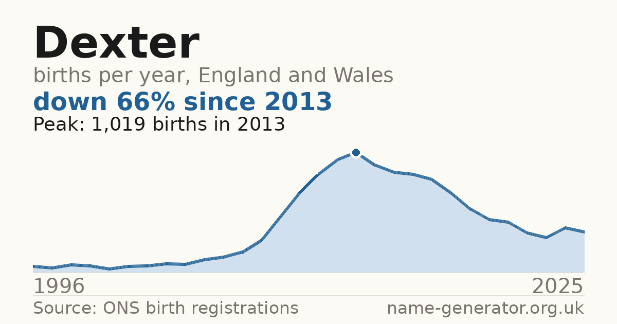 Chart: babies named Dexter per year in England and Wales, 1996 to 2025, peaking at about 1,019 in 2013
