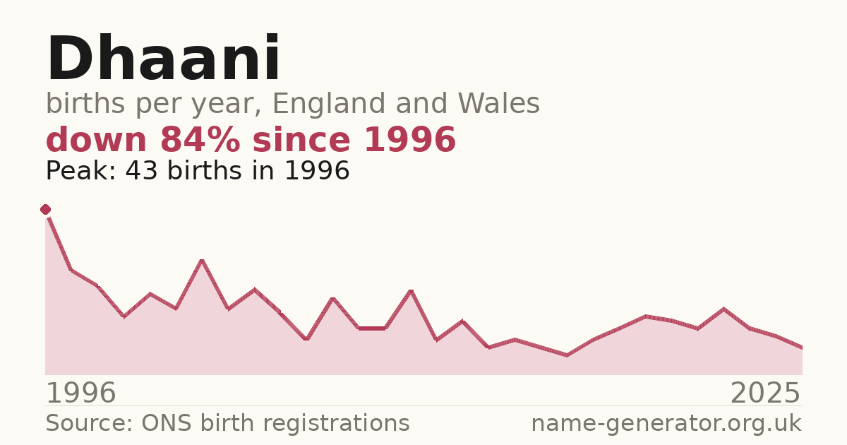 Chart: babies named Dhaani per year in England and Wales, 1996 to 2025, peaking at about 43 in 1996