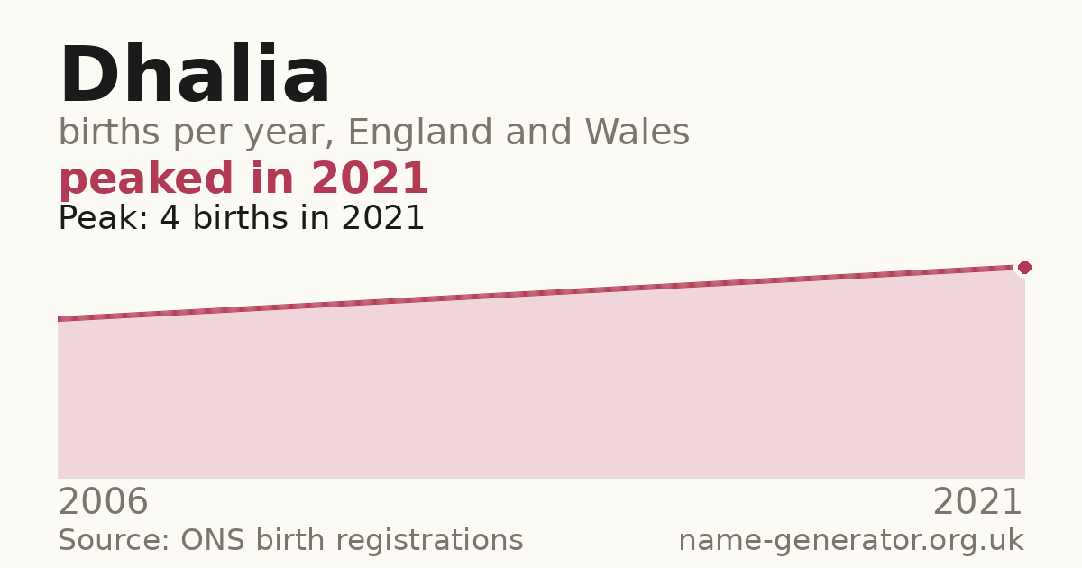 Chart: babies named Dhalia per year in England and Wales, 2006 to 2021, peaking at about 4 in 2021