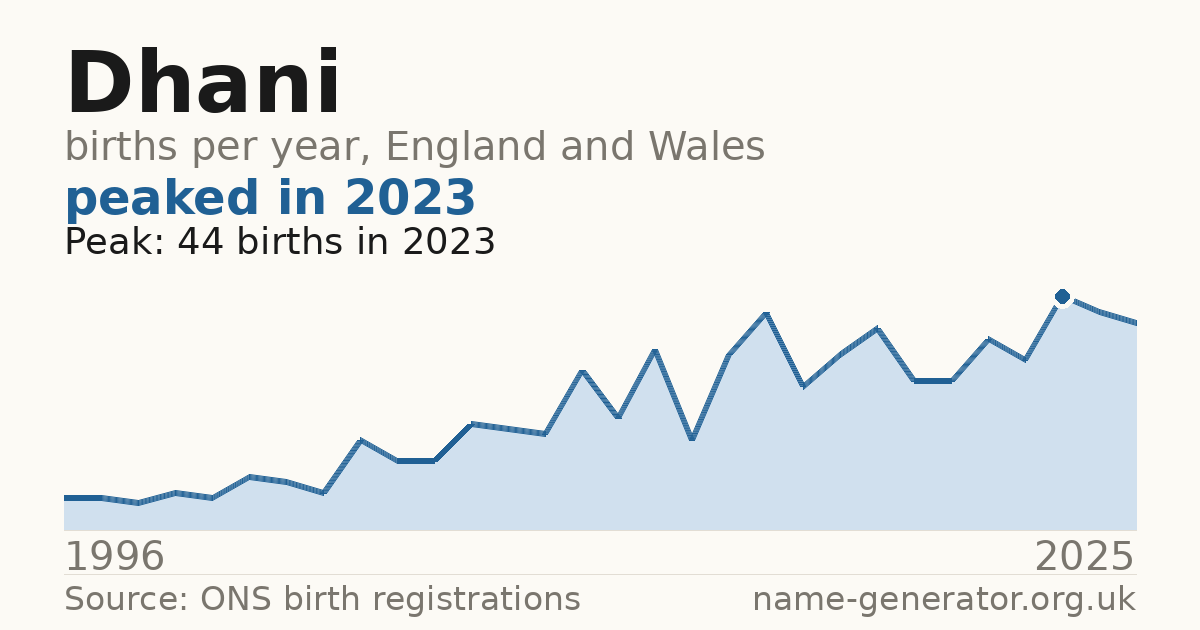 Chart: babies named Dhani per year in England and Wales, 1996 to 2025, peaking at about 44 in 2023