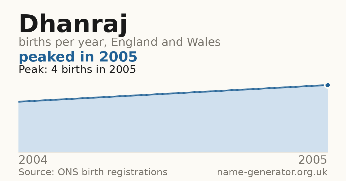 Chart: babies named Dhanraj per year in England and Wales, 2004 to 2005, peaking at about 4 in 2005