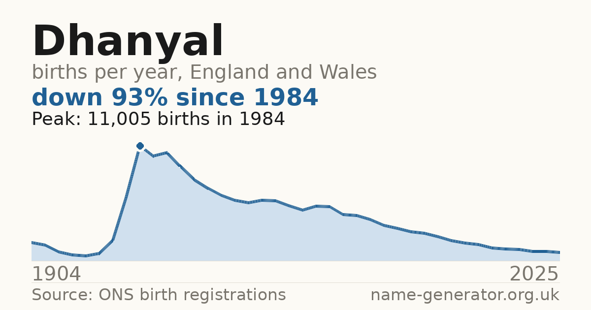 Chart: babies named Dhanyal per year in England and Wales, 1904 to 2025, peaking at about 11,005 in 1984