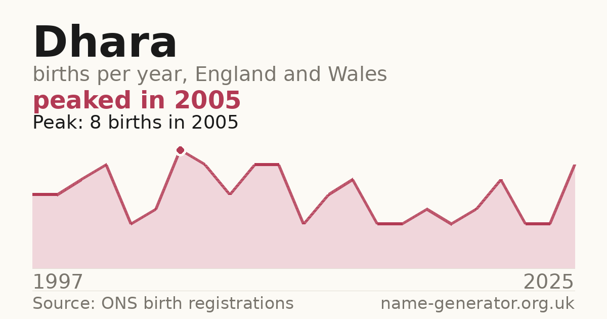 Chart: babies named Dhara per year in England and Wales, 1997 to 2025, peaking at about 8 in 2005