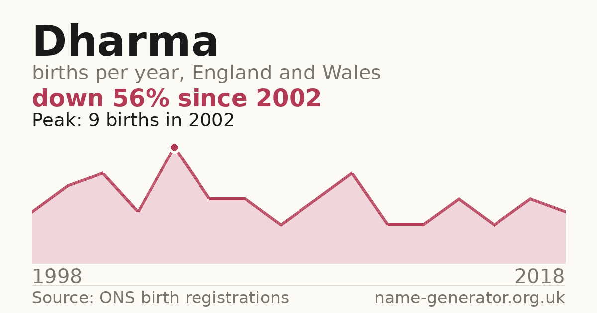 Chart: babies named Dharma per year in England and Wales, 1998 to 2018, peaking at about 9 in 2002