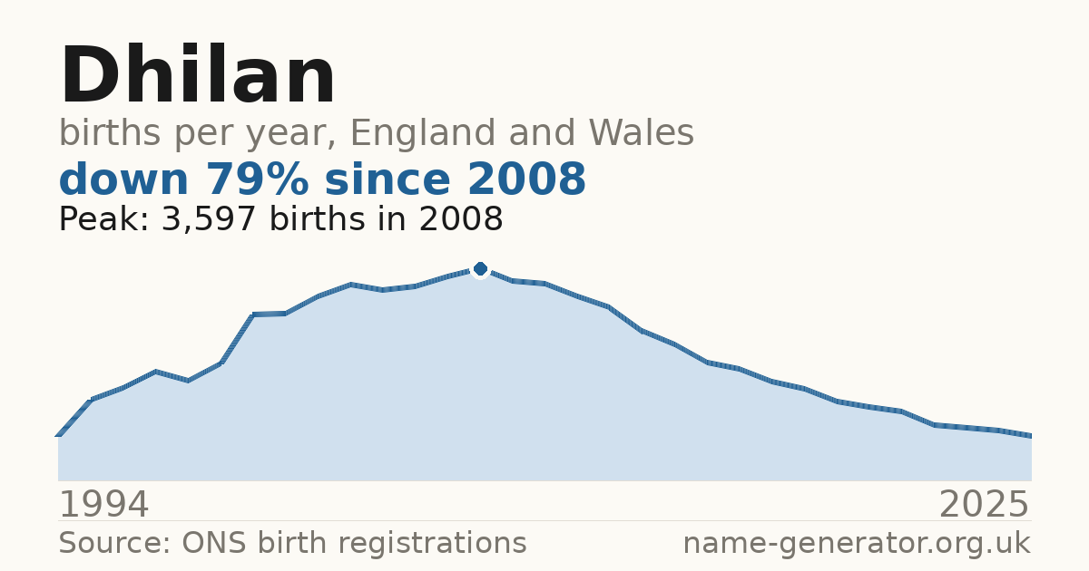 Chart: babies named Dhilan per year in England and Wales, 1994 to 2025, peaking at about 3,597 in 2008