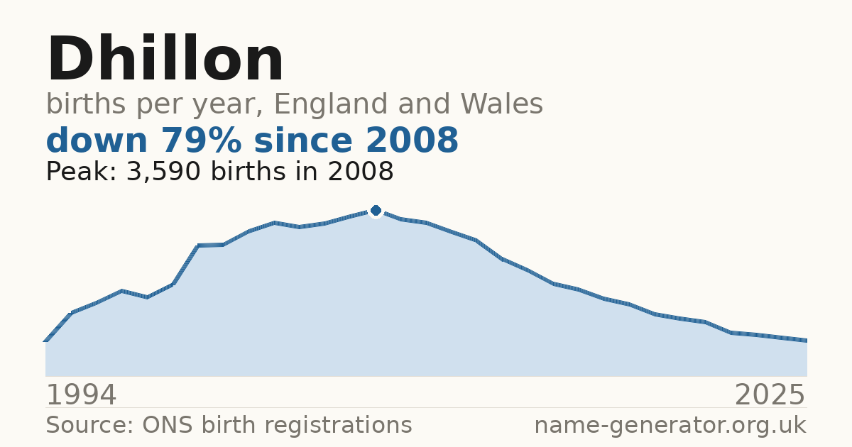 Chart: babies named Dhillon per year in England and Wales, 1994 to 2025, peaking at about 3,590 in 2008