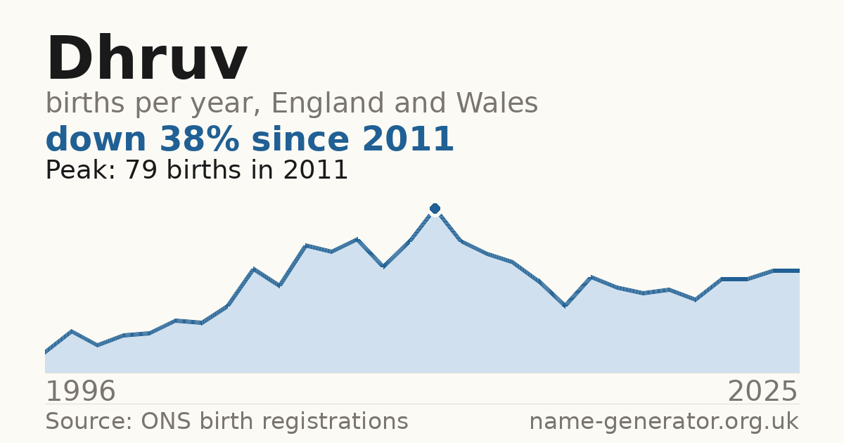 Chart: babies named Dhruv per year in England and Wales, 1996 to 2025, peaking at about 79 in 2011