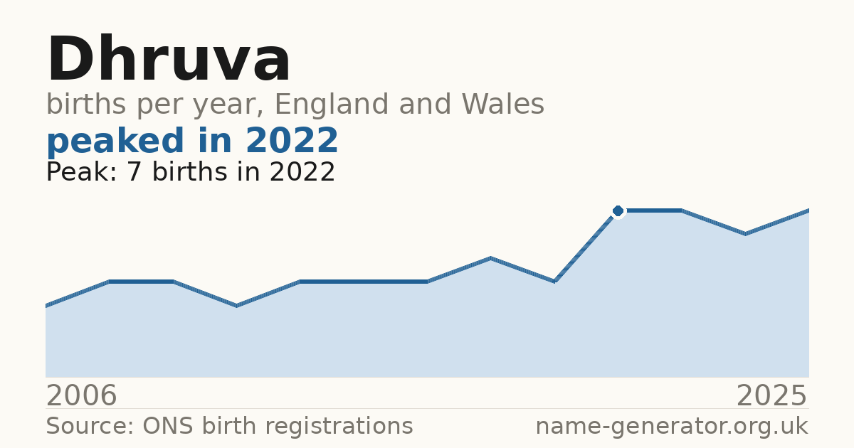 Chart: babies named Dhruva per year in England and Wales, 2006 to 2025, peaking at about 7 in 2022