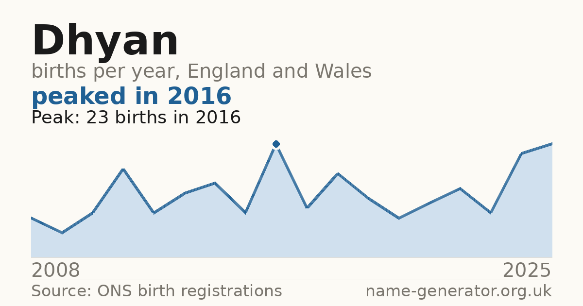 Chart: babies named Dhyan per year in England and Wales, 2008 to 2025, peaking at about 23 in 2016