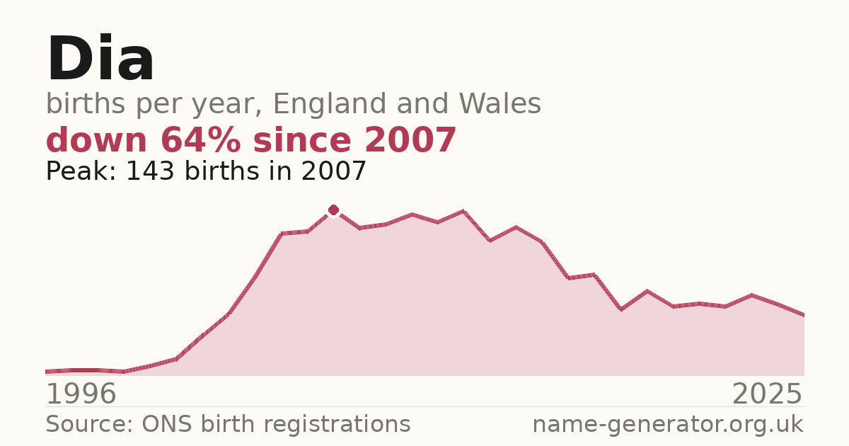 Chart: babies named Dia per year in England and Wales, 1996 to 2025, peaking at about 143 in 2007