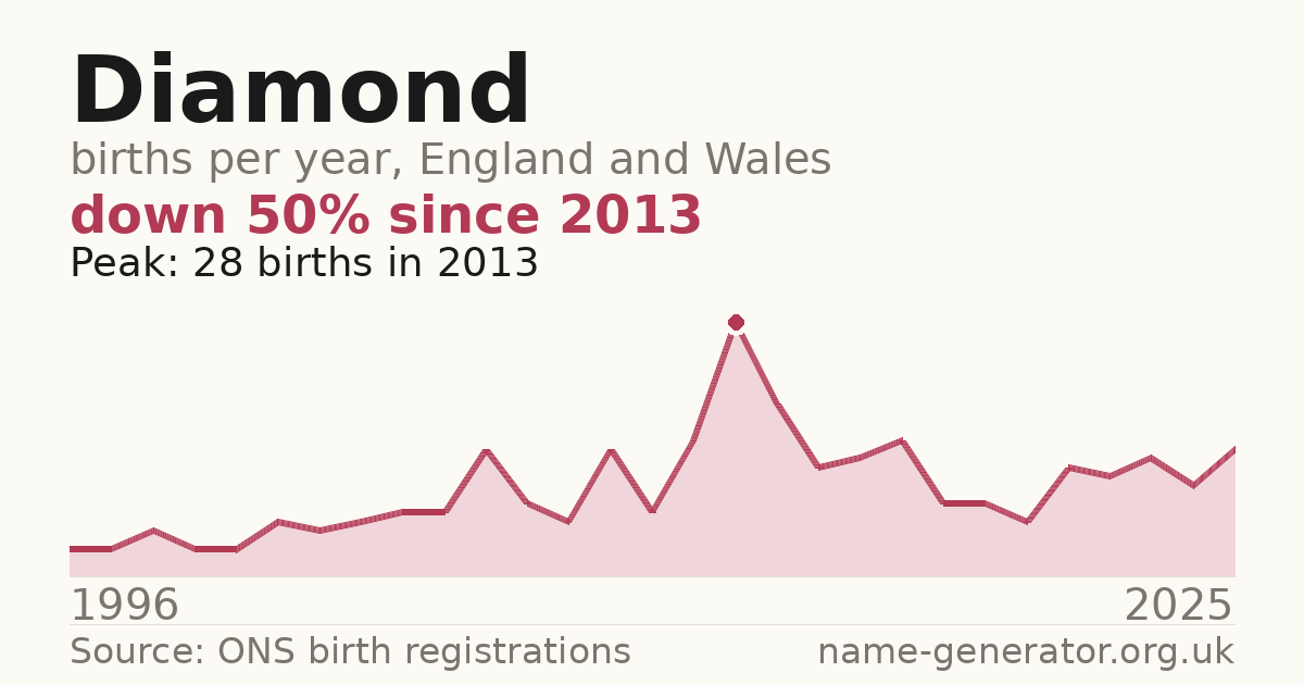 Chart: babies named Diamond per year in England and Wales, 1996 to 2025, peaking at about 28 in 2013