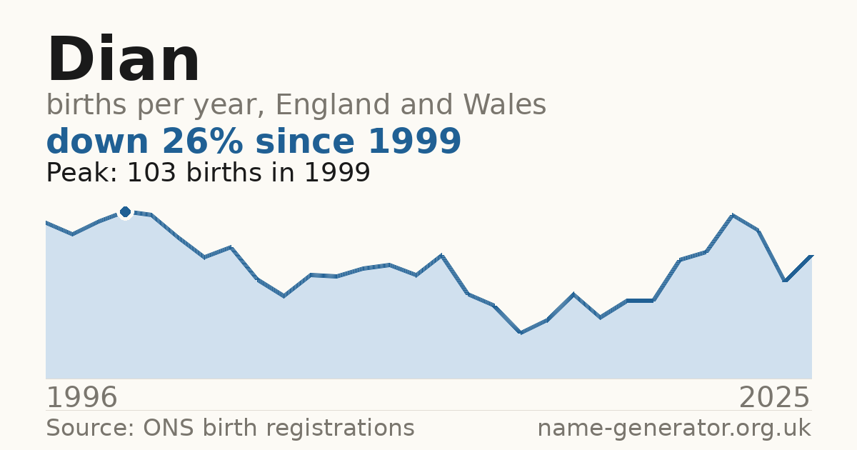 Chart: babies named Dian per year in England and Wales, 1996 to 2025, peaking at about 103 in 1999