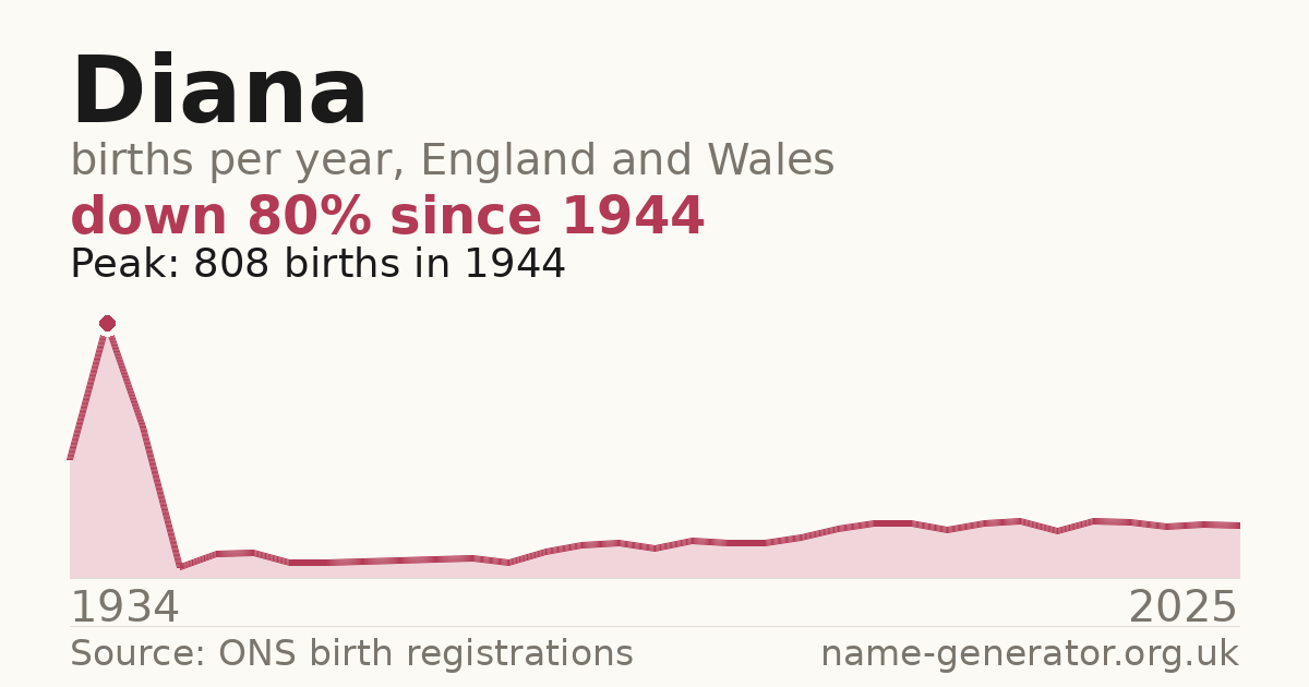 Chart: babies named Diana per year in England and Wales, 1934 to 2025, peaking at about 808 in 1944