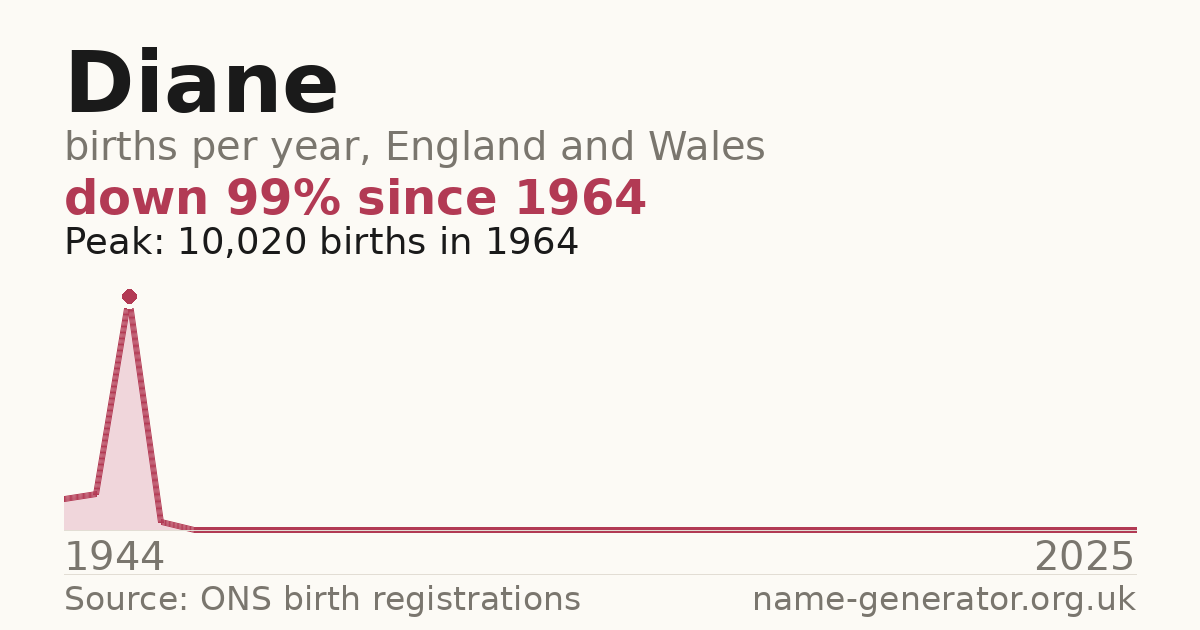 Chart: babies named Diane per year in England and Wales, 1944 to 2025, peaking at about 10,020 in 1964