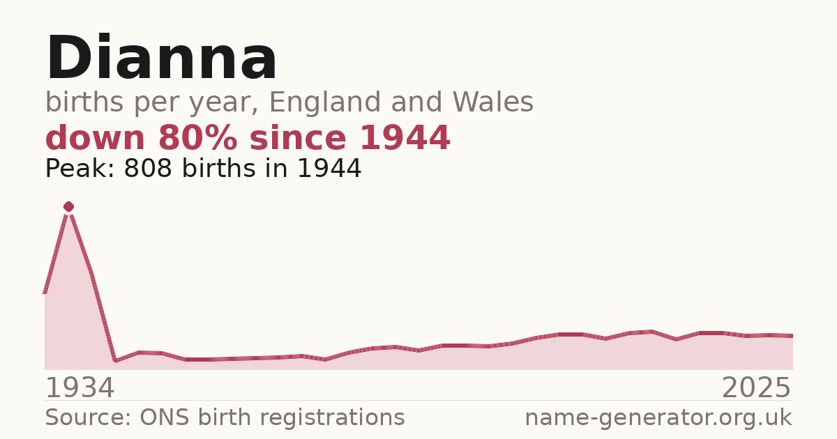 Chart: babies named Dianna per year in England and Wales, 1934 to 2025, peaking at about 808 in 1944