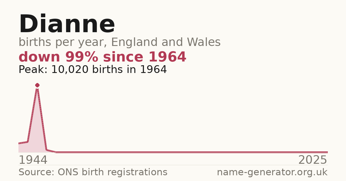 Chart: babies named Dianne per year in England and Wales, 1944 to 2025, peaking at about 10,020 in 1964