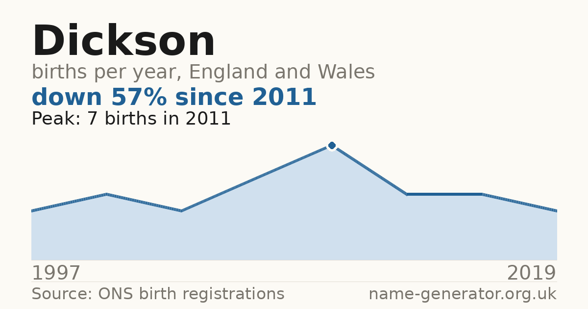 Chart: babies named Dickson per year in England and Wales, 1997 to 2019, peaking at about 7 in 2011